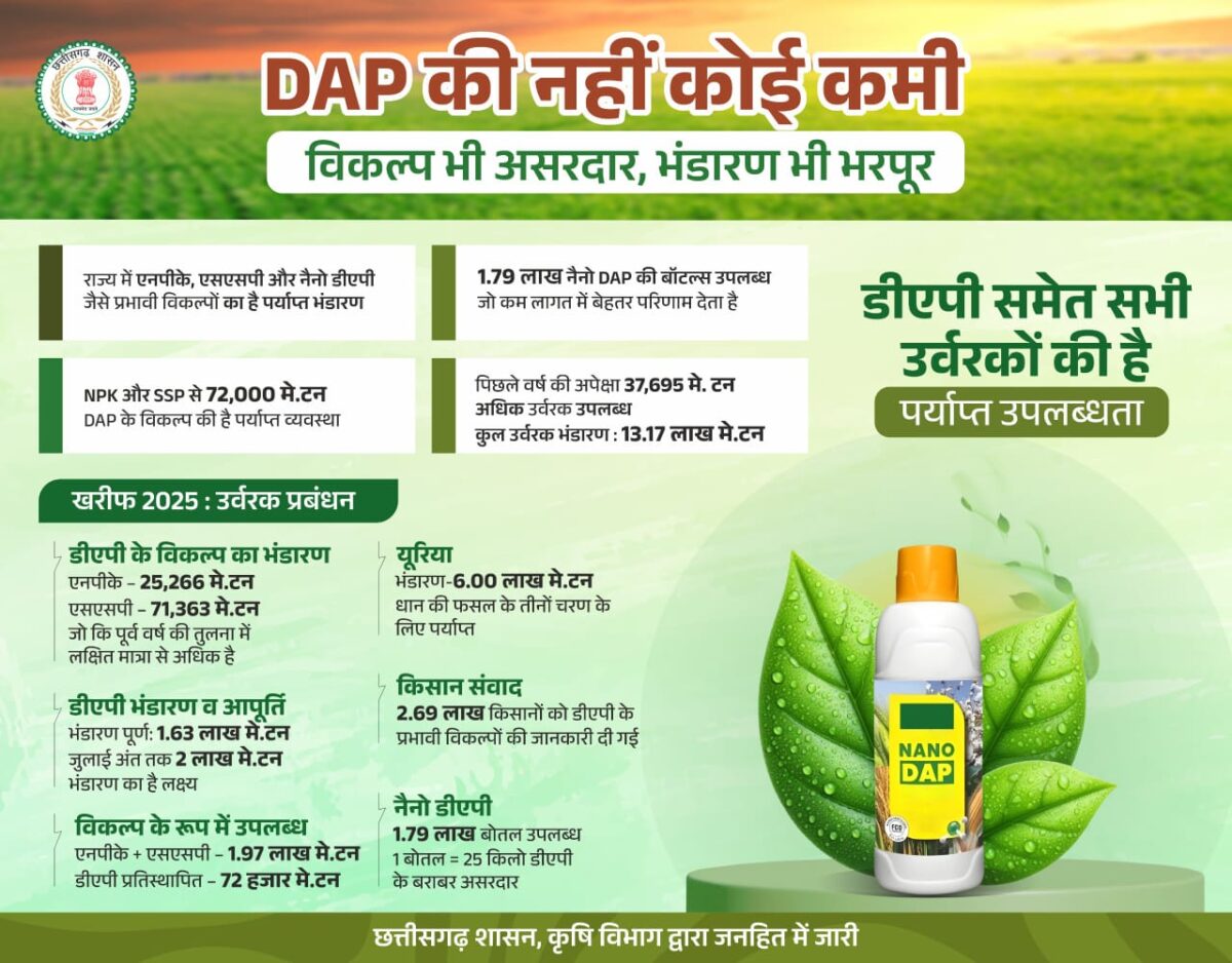 डीएपी के विकल्प छत्तीसगढ़