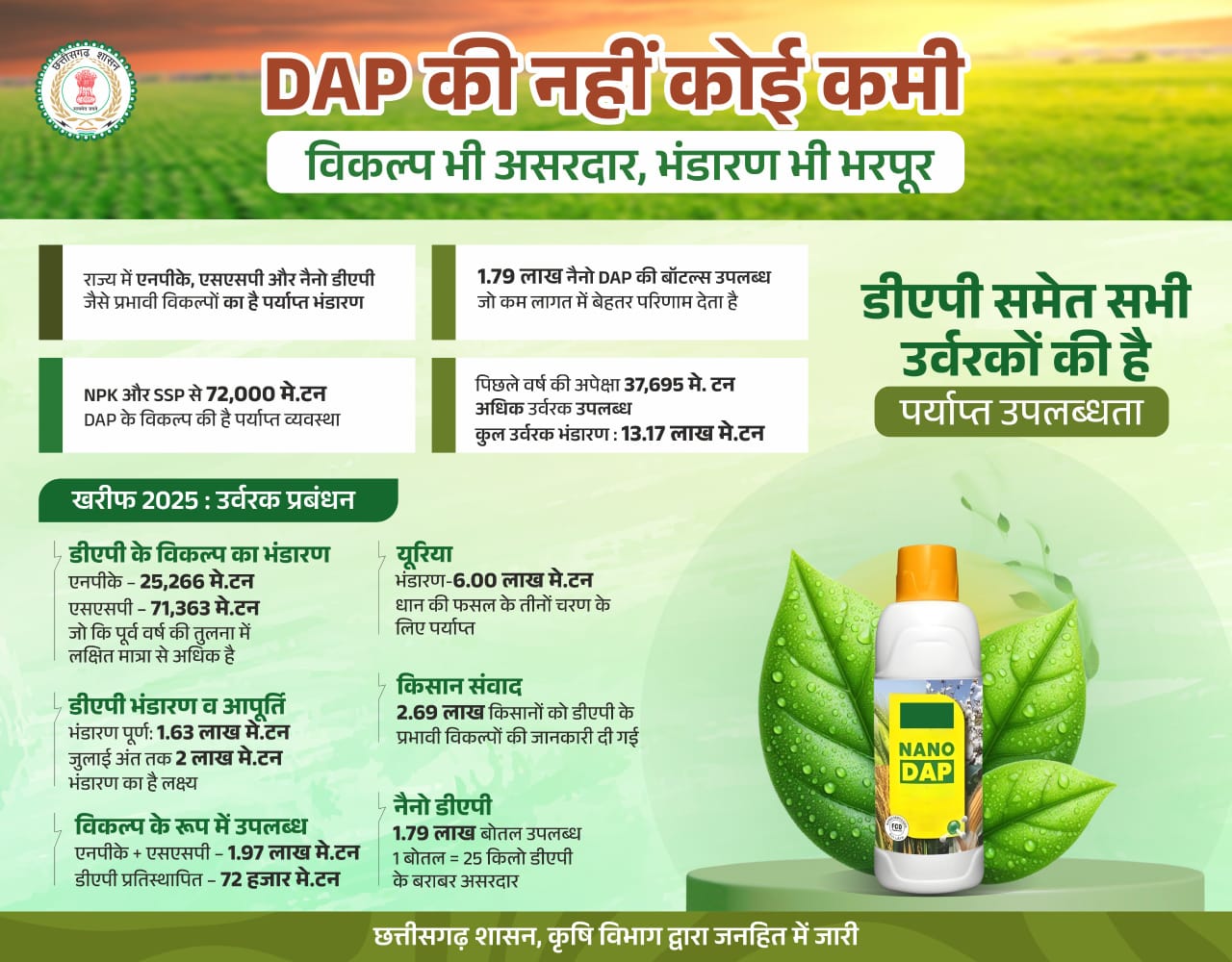 डीएपी के विकल्प छत्तीसगढ़