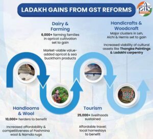 Ladakh's economy