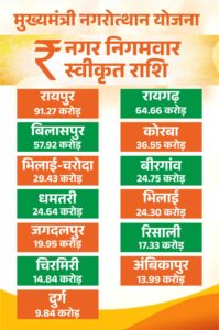 मुख्यमंत्री नगरोत्थान योजना कार्य