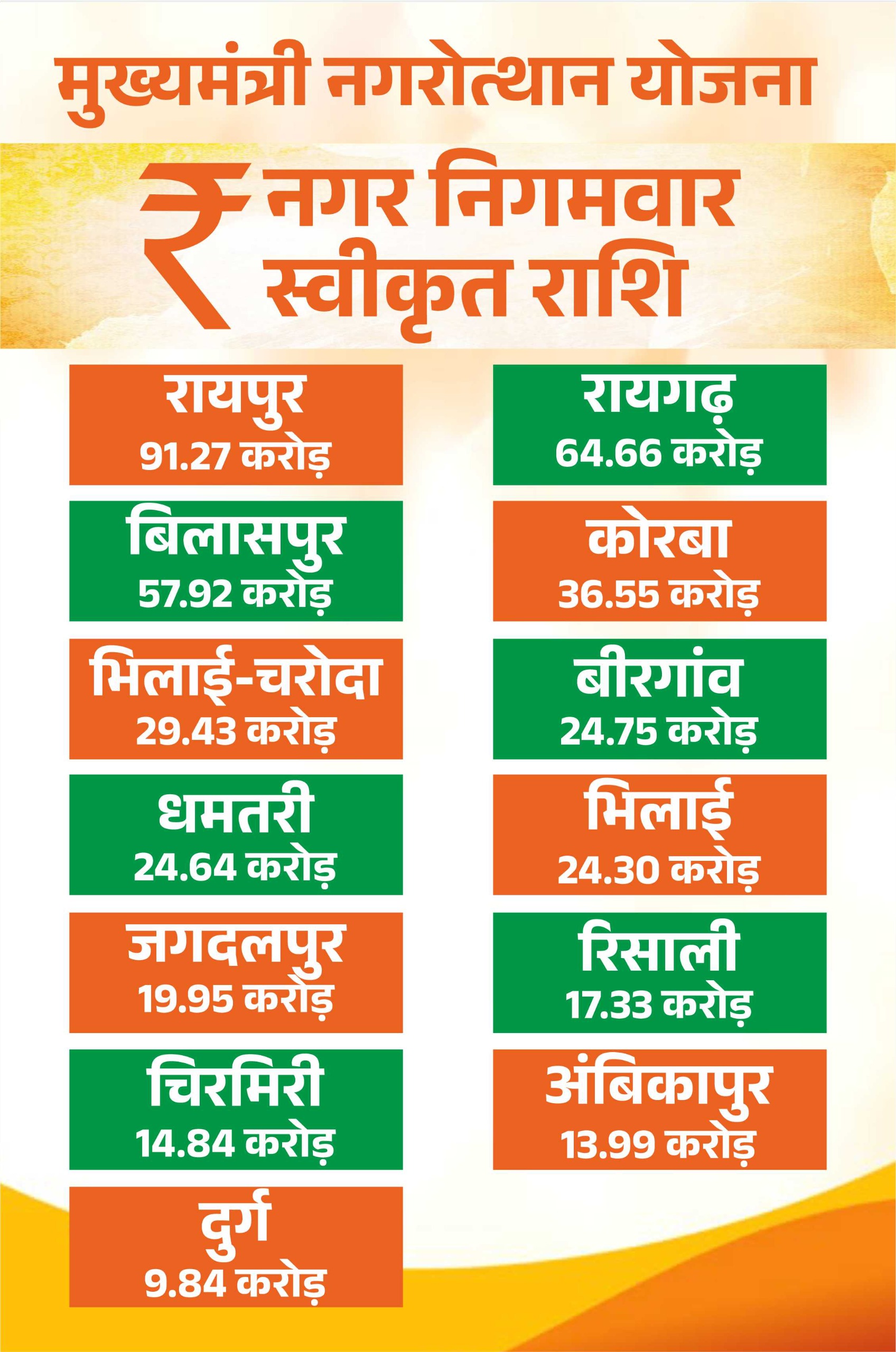 मुख्यमंत्री नगरोत्थान योजना कार्य