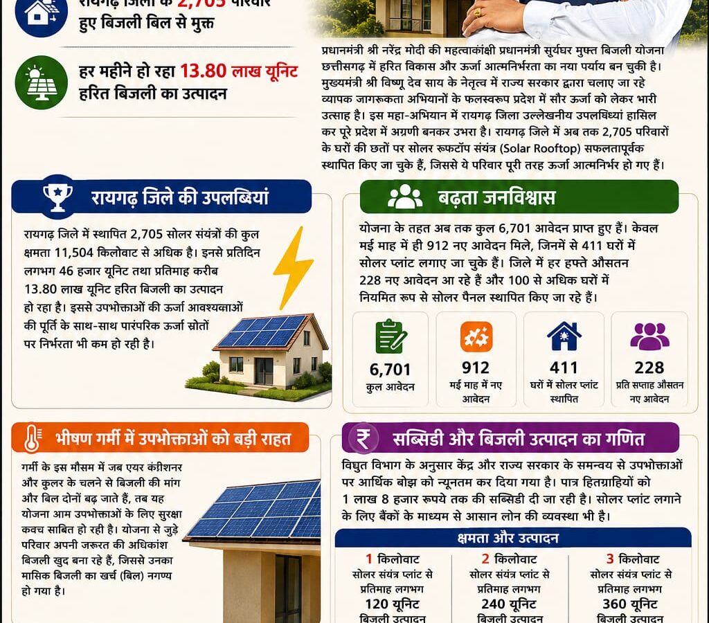 PM Surya Ghar Yojana