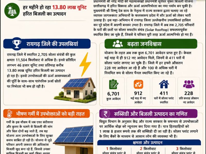 PM Surya Ghar Yojana