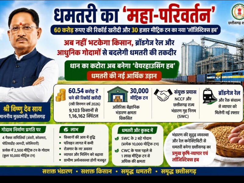 Warehouse Hub: The 'Rice Bowl' set to become a logistics hub... Plans underway for 30,000 MT of new warehouse capacity in Dhamtari.
