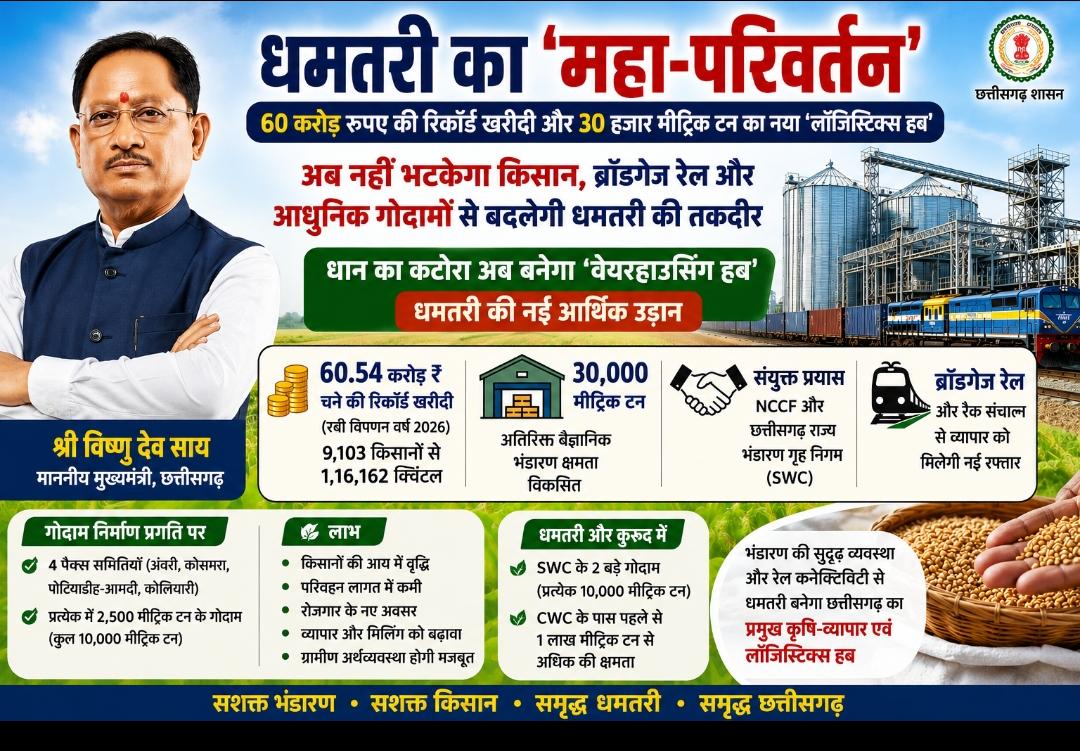 Warehouse Hub: The 'Rice Bowl' set to become a logistics hub... Plans underway for 30,000 MT of new warehouse capacity in Dhamtari.