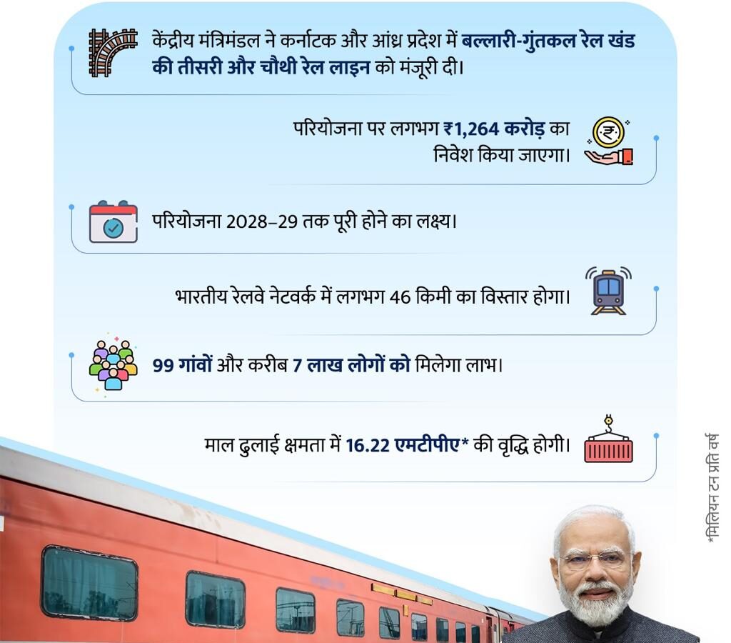 Rail Network Expansion in Karnataka-Andhra Pradesh