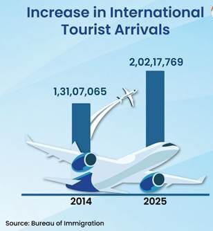 World Tourism Map