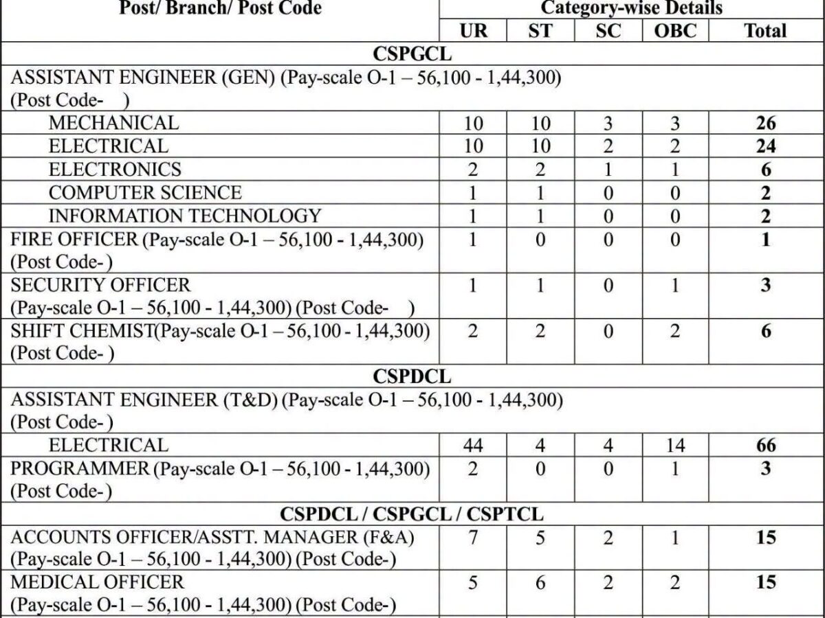Power Company Recruitment: Massive recruitment drive for 1,235 posts in Chhattisgarh...! Vacancies for 400 Data Entry Operators and 300 Plant Attendants.
