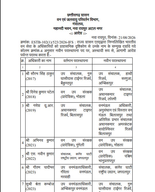 CG IFS Transfer: 9 IFS officers transferred in Chhattisgarh...! Check the full list.