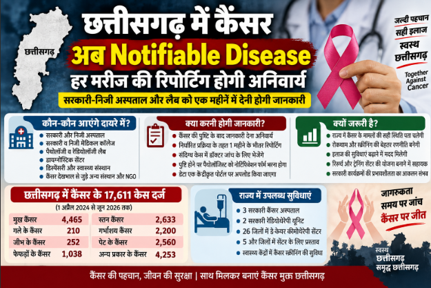 CG Cancer Screening: Cancer is now a notifiable disease in Chhattisgarh; 17,611 cases recorded. Reporting of every patient will be mandatory, and information must be submitted within one month.