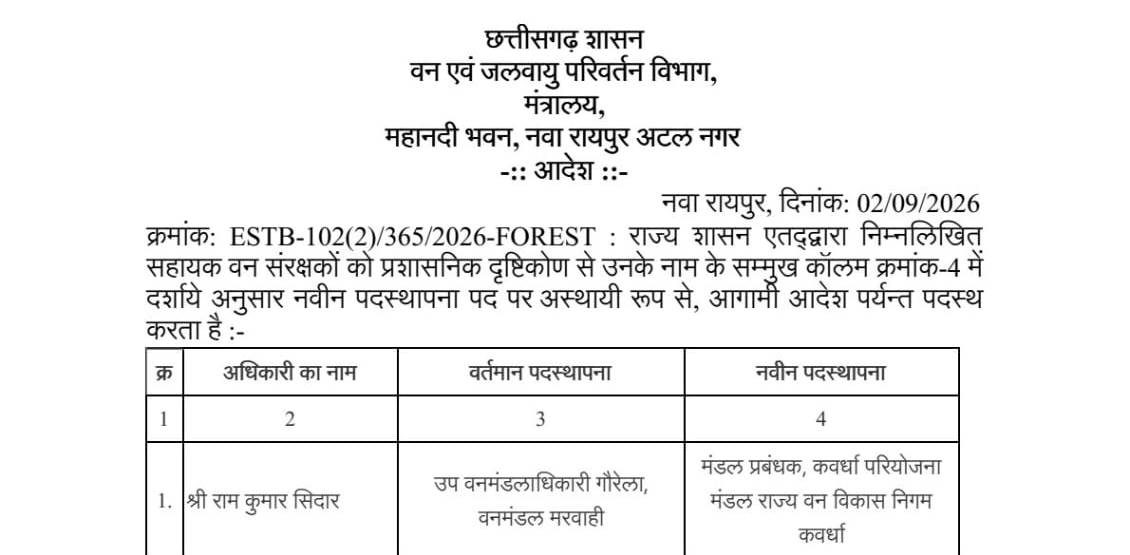 CG Forest Transfer List: Postings of ACF officers in the Forest Department changed; government issues new order... View the full list here.