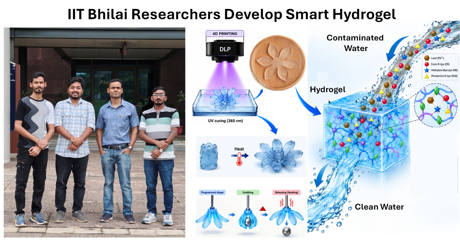 IIT Bhilai Research: This ‘smart hydrogel’ changes shape upon heating and removes pollutants from wastewater; 1 gram of the material lifted a weight of 250 grams.