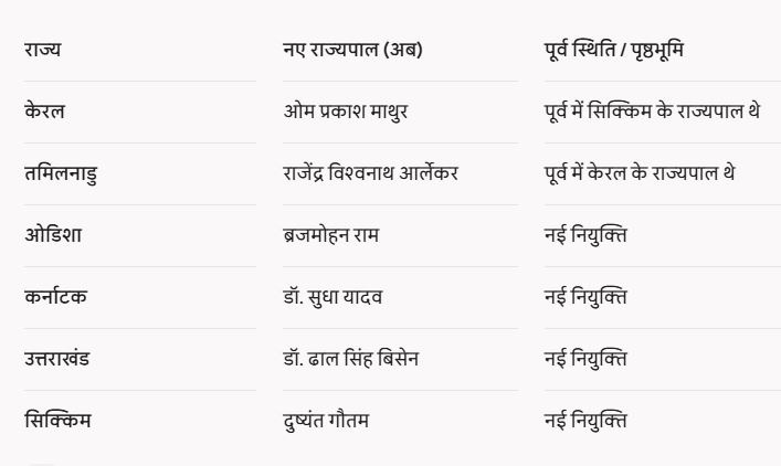 Governor Appointment: New governors appointed in 6 states...! CM Vishnu Dev Sai congratulated...CM Vishnu Dev Sai congratulated...see full list